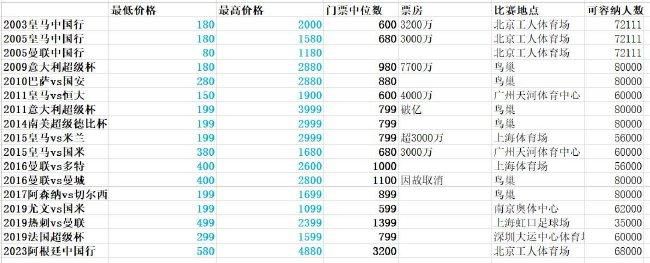 如此的客场成绩对于他们来说无疑太拖后腿，导致球队不仅在奥甲只排在第三位，欧联杯小组中也是垫底的存在。